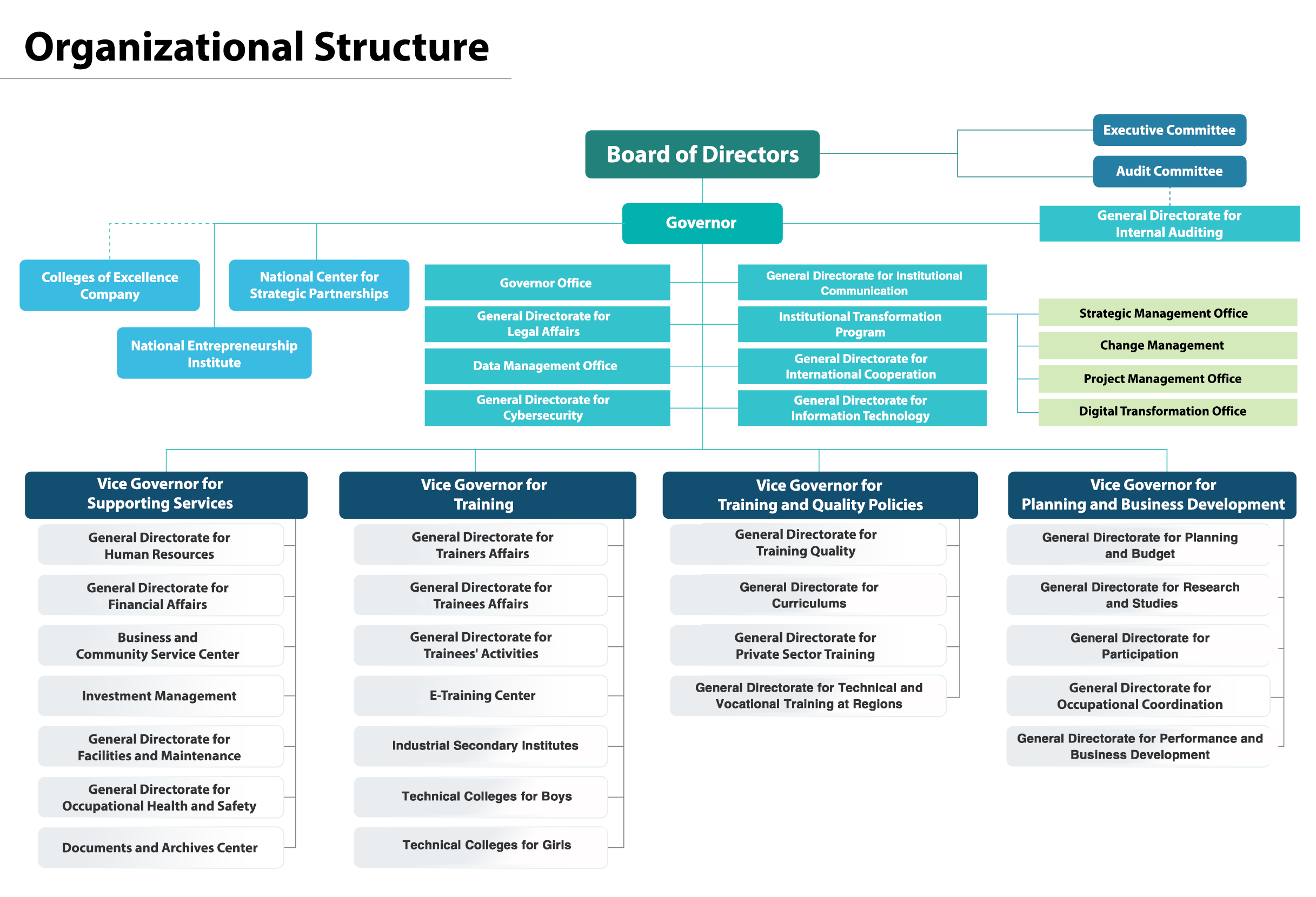 TVTC’S Organizational Structure.jpg