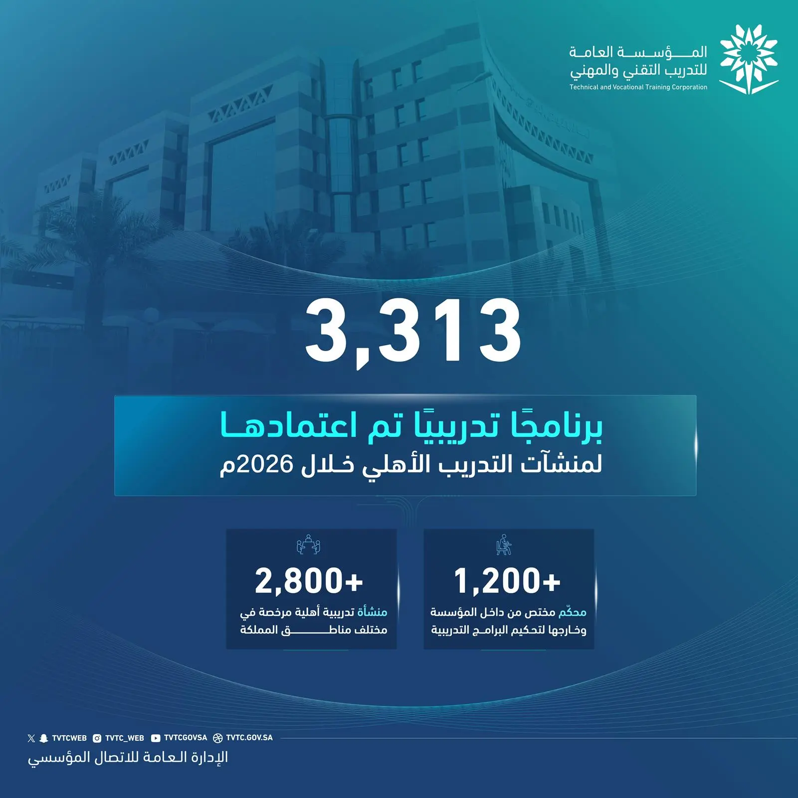  التدريب التقني يعتمد أكثر من 3 آلاف برنامج تدريبي لمنشآت التدريب الأهلية خلال عام 2026م