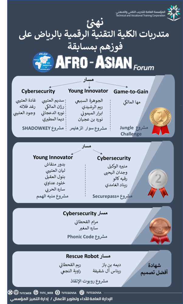 نفتخر بفوز 27 متدربة من الكلية التقنية الرقمية للبنات بالرياض بجائزة AFRO-ASIAN