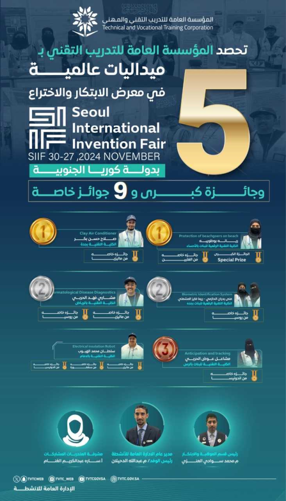 نفخر بفوز متدربي المؤسسة بـ 5 ميداليات عالمية