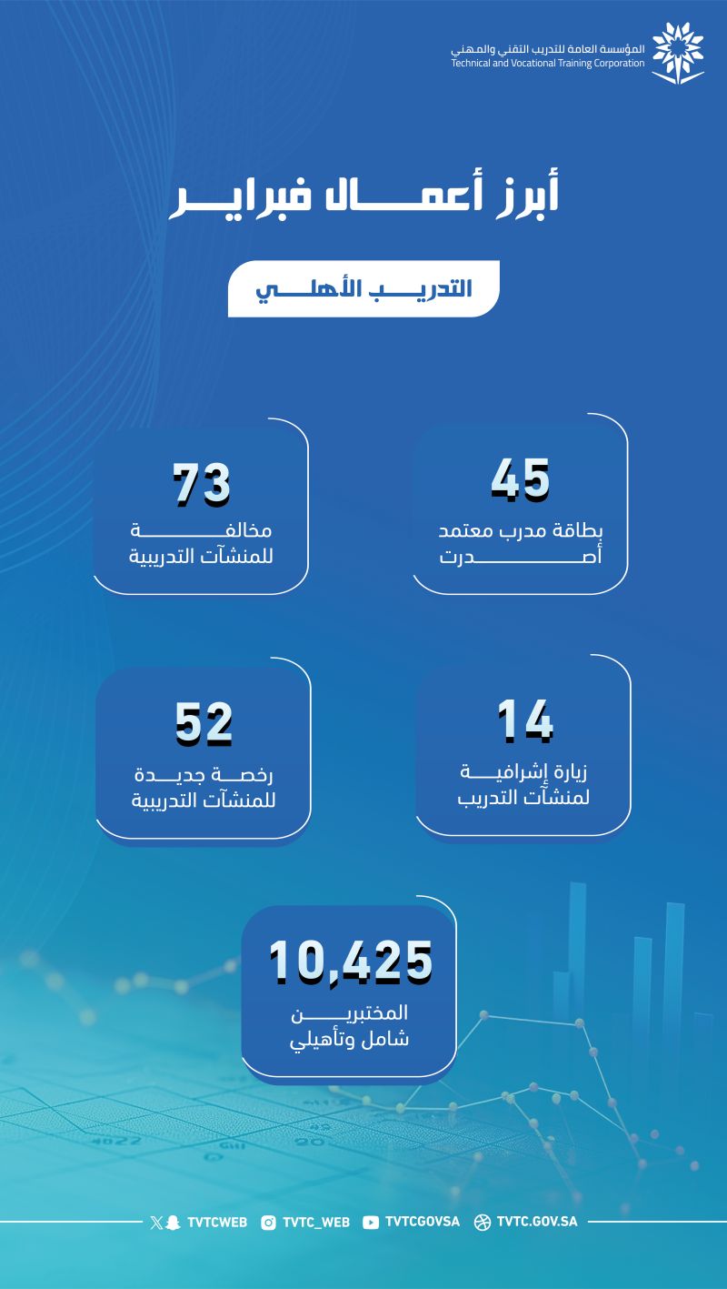  التدريب التقني ترصد (73) مخالفة في منشآت التدريب الأهلية في شهر فبراير الماضي