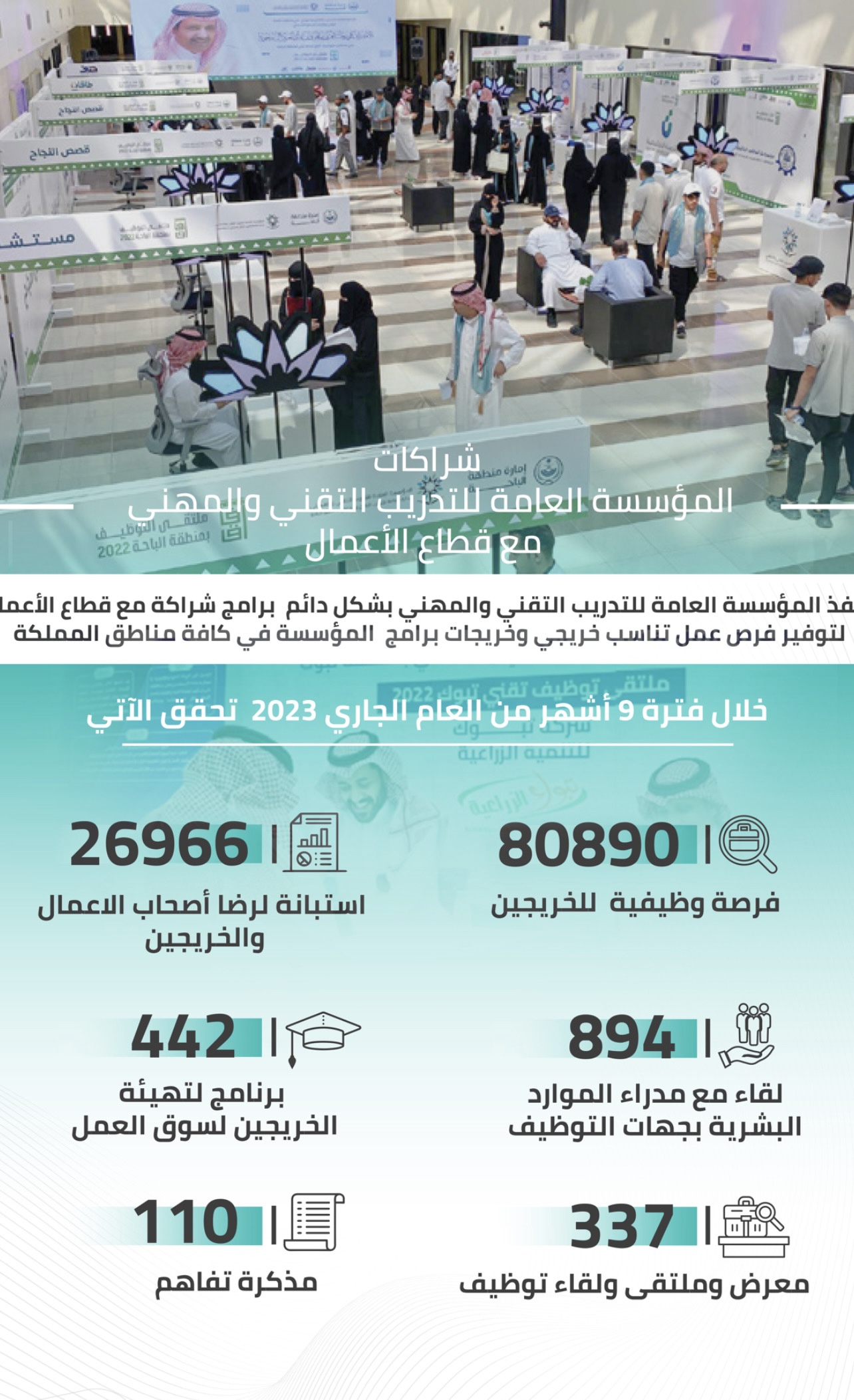 "Technical Training" Provides More Than (80) Thousand Job Opportunities for its Graduates within Nine Months
