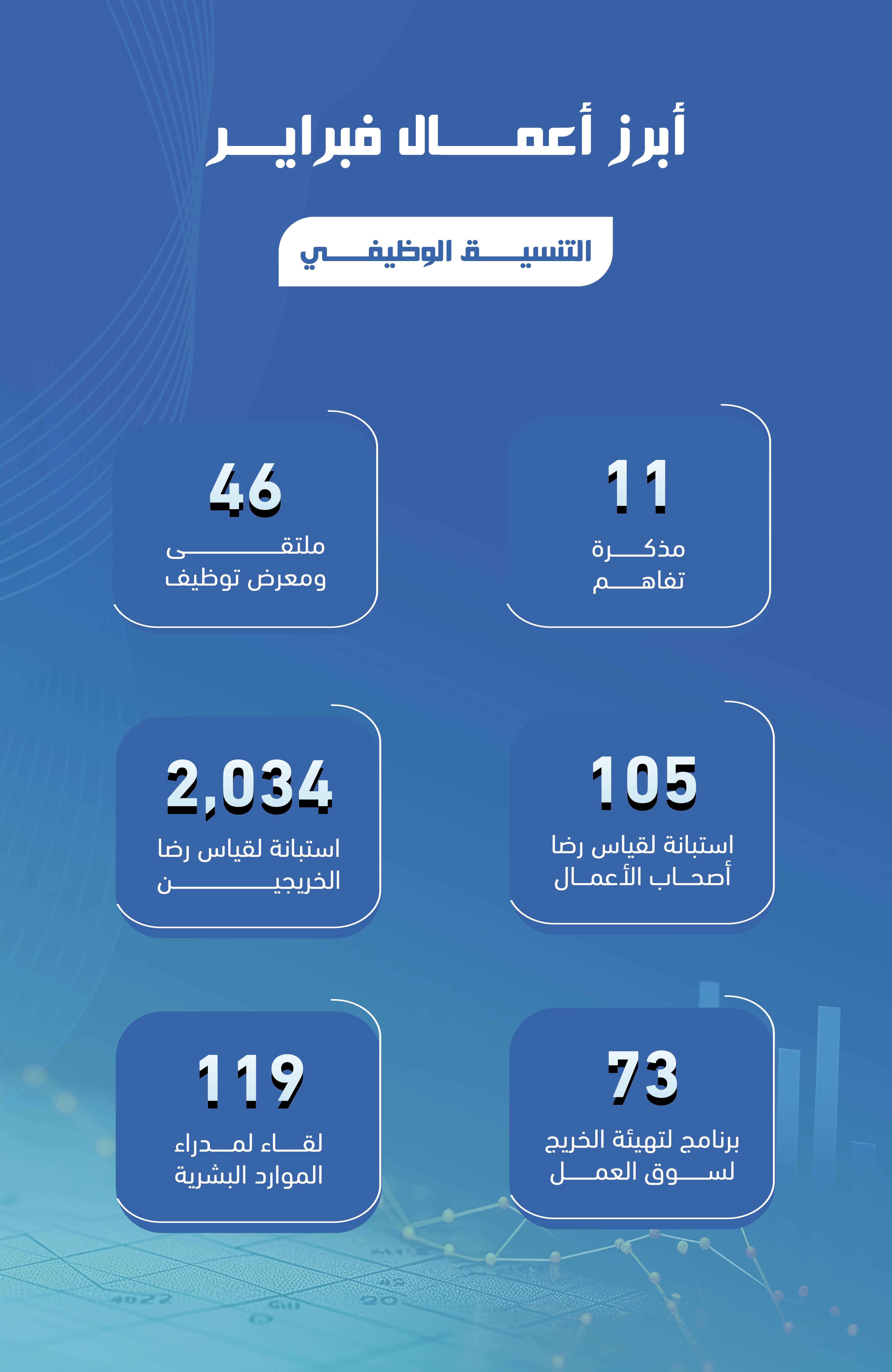 التدريب التقني تقيم (46) ملتقى ومعرض توظيف للخريجين في فبراير الماضي