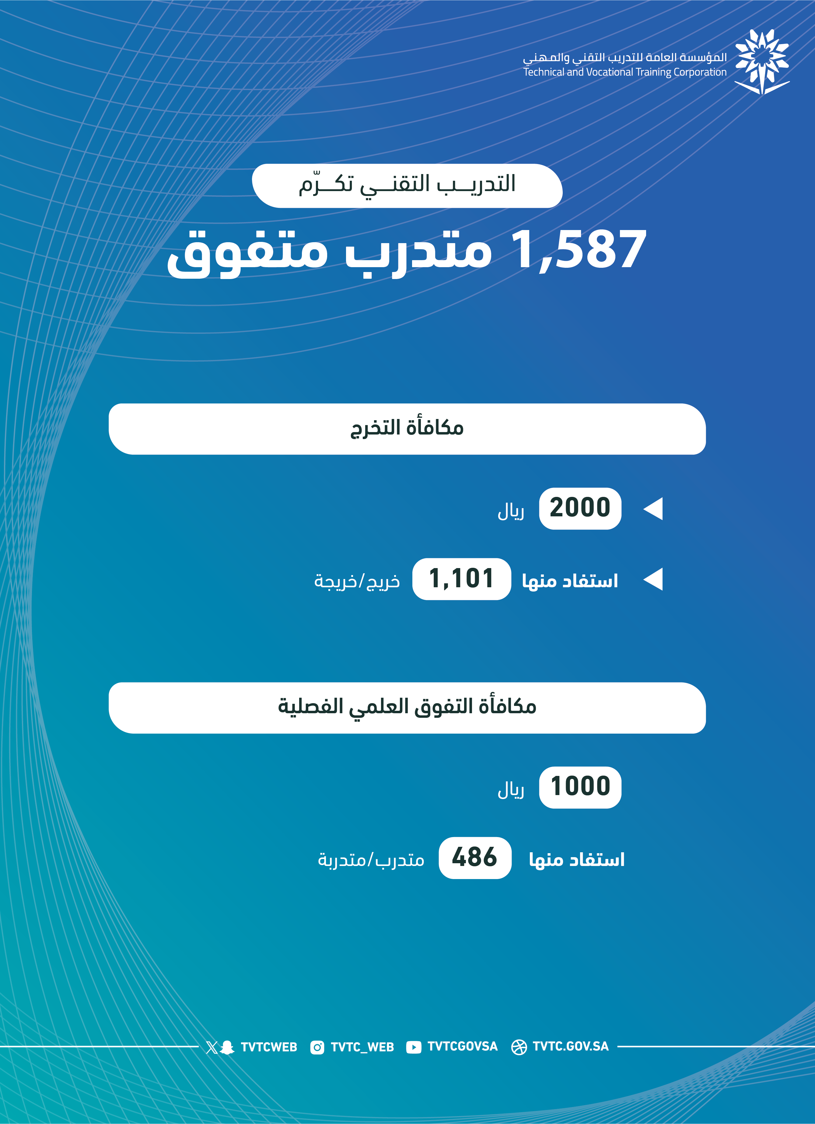 التدريب التقني تمنح ( 1587) متدرب ومتدربة مكافأة التفوق