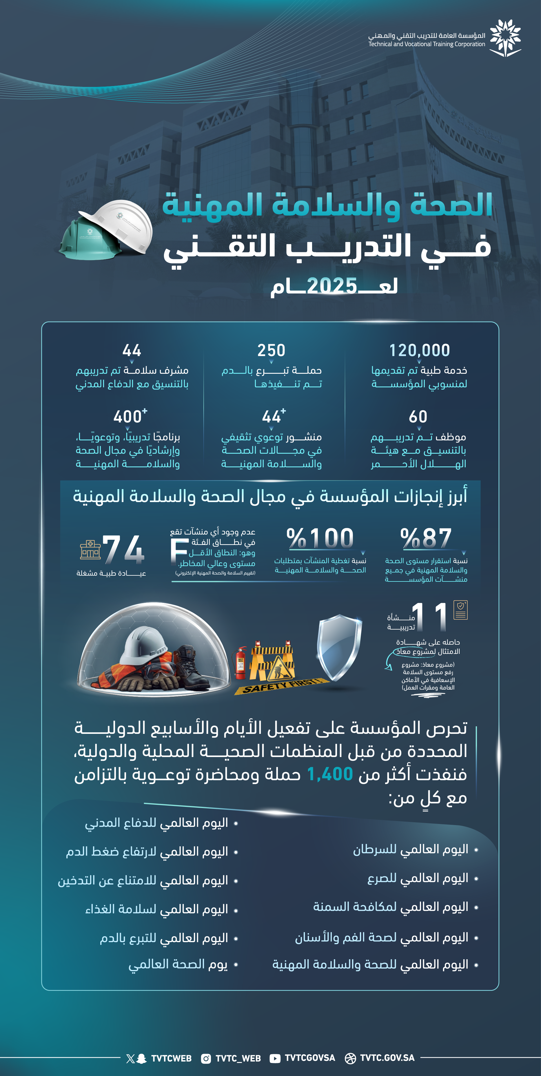 More Than 1,400 Health and Safety Awareness Campaigns and Lectures Were Conducted in Technical Training in 2025