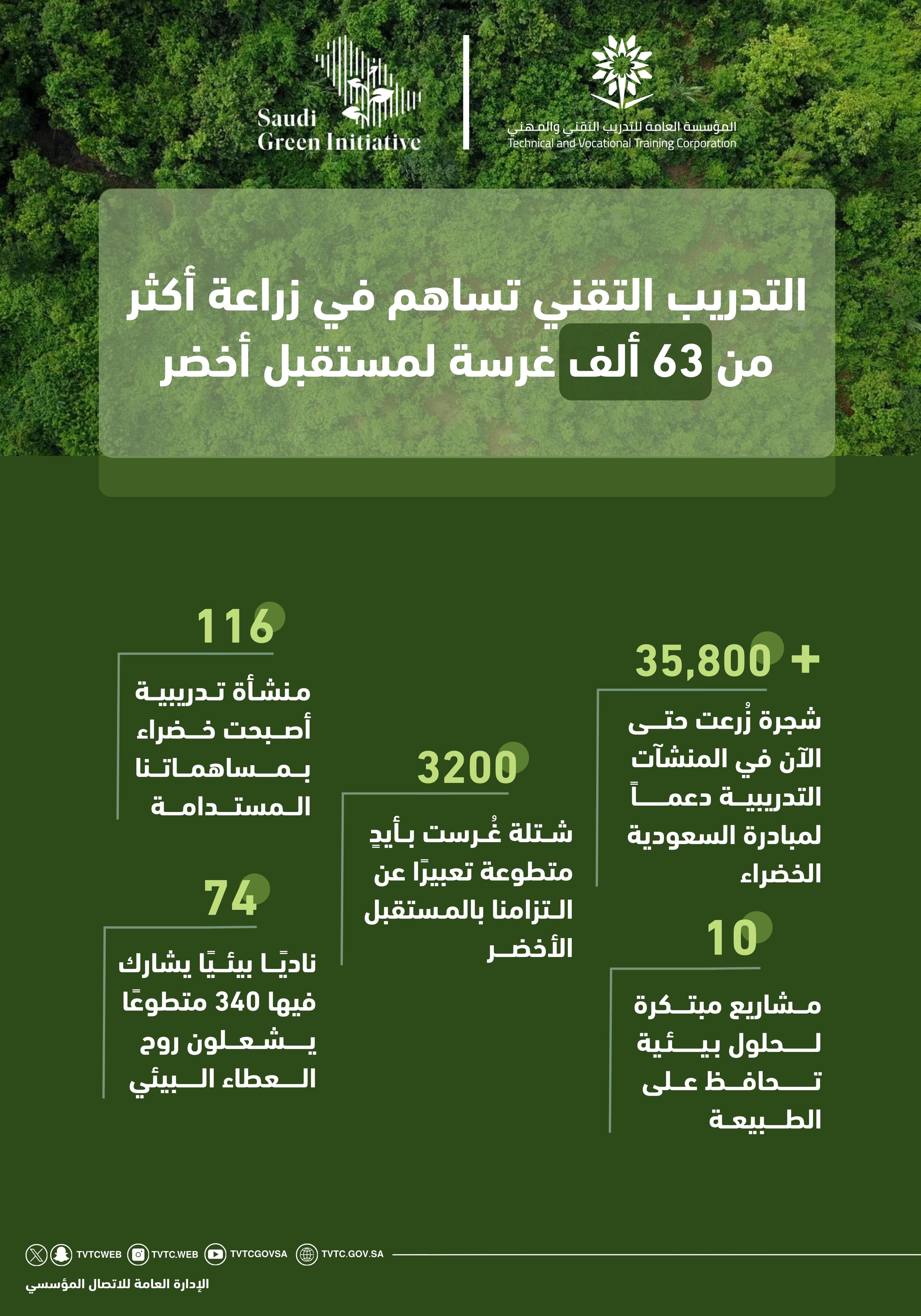  Technical Training Contributes to the Green Saudi Arabia Initiative by Planting More Than 63,000 Trees