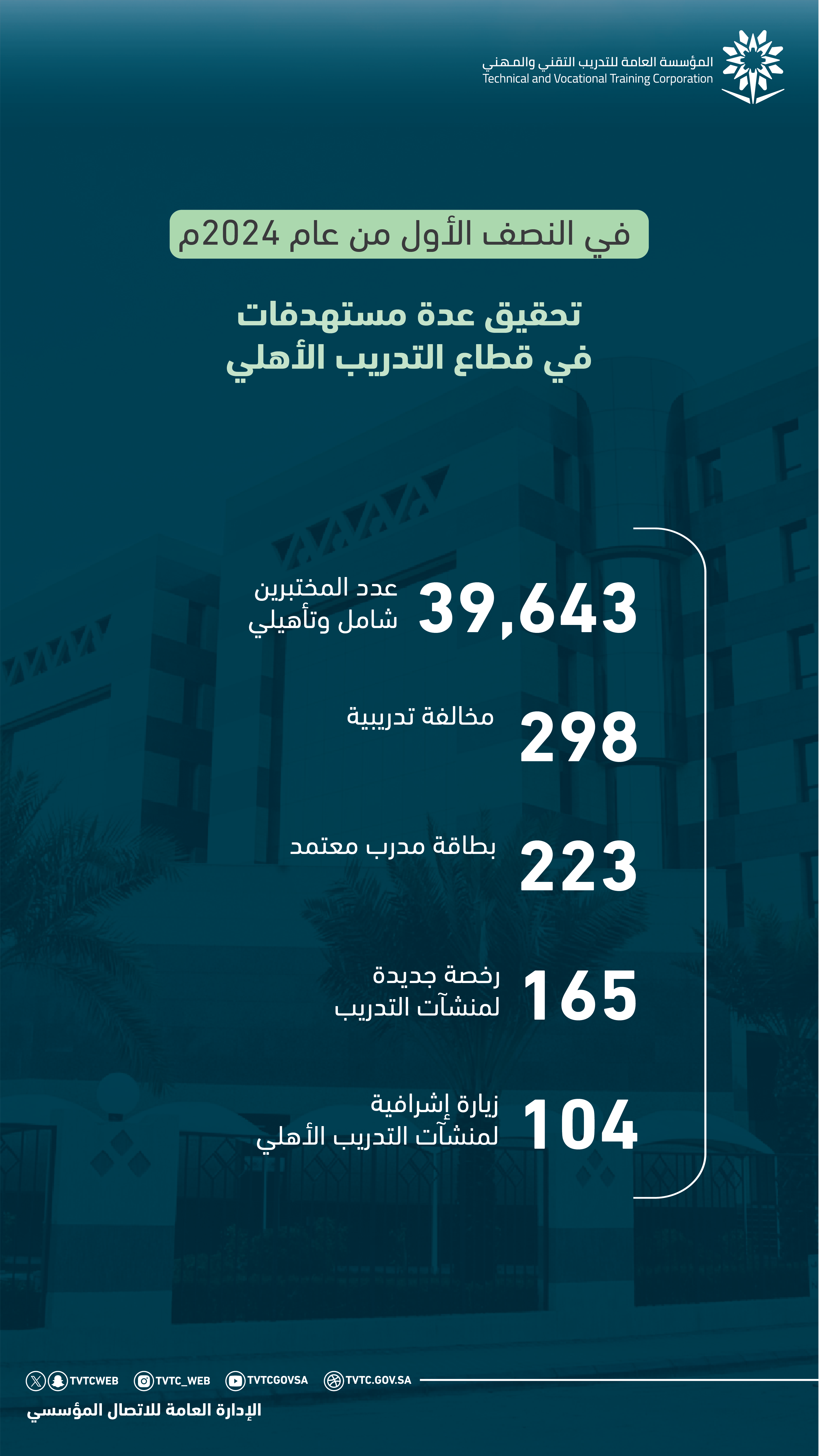 Technical Training Records 298 Training Violations in the First Half of the Year2024