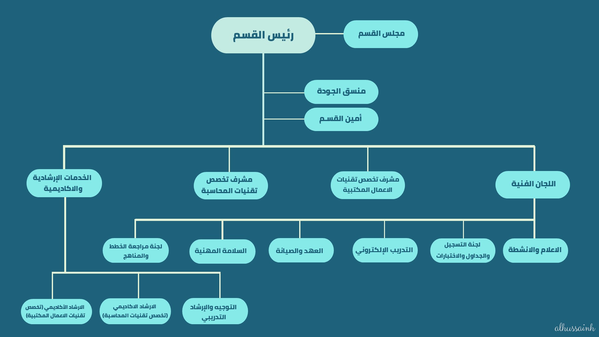 الهيكل التنظيمي- التقنية الادارية.jpg