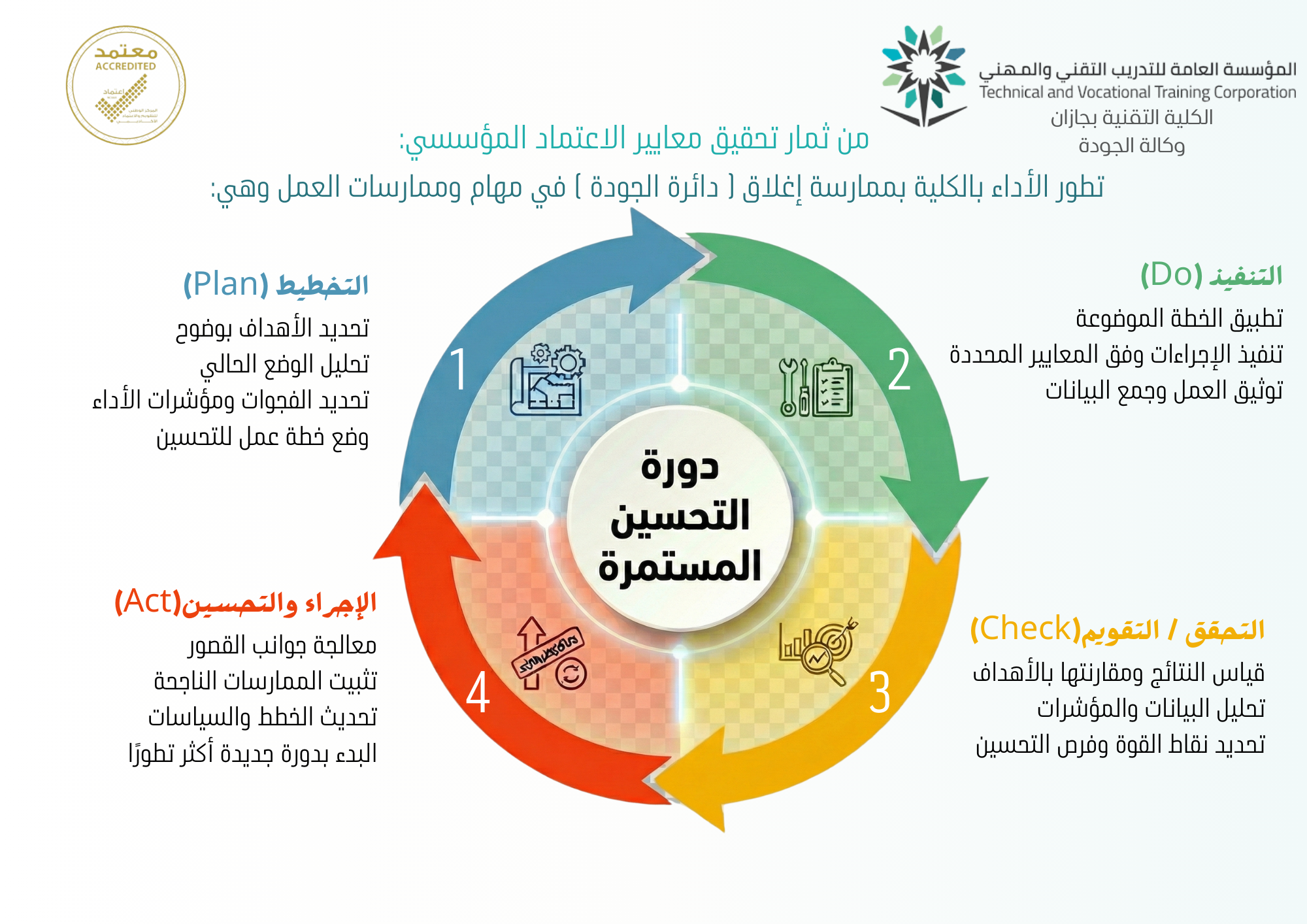 نشر ثقافة الاعتماد - مراحل دائرة الجودة