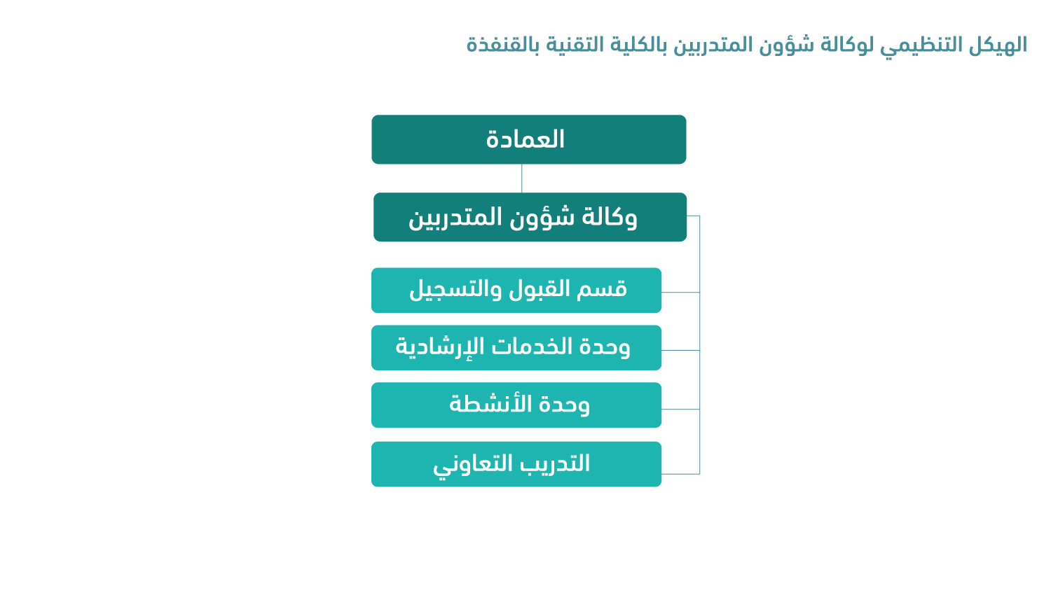 الهيكل-التنظيمي-لوكالة-شؤون-المتدربين.jpg