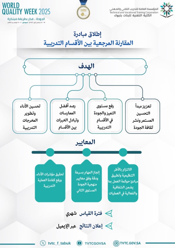 ضمن فعاليات الأسبوع العالمي للجودة 2025 أطلقت وكالة الجودة في الكلية التقنية للبنات بتبوك مبادرة " المقارنة المرجعية بين الأقسام التدريبية" بهدف تعزيز جودة التدريب وتحقيق مؤشرت الأداء المؤسسية